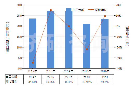 2012-2016年中國其他聚酯短纖＜85%棉混漂白布（平米重≤170g）(HS55131320)出口總額及增速統(tǒng)計
